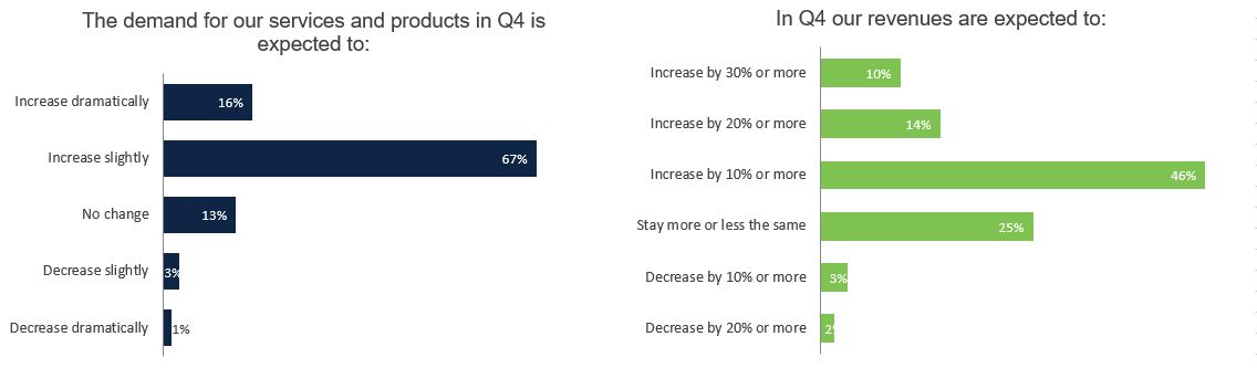Expected Demand and Revenue Q3 2021 GALA Pulse Survey