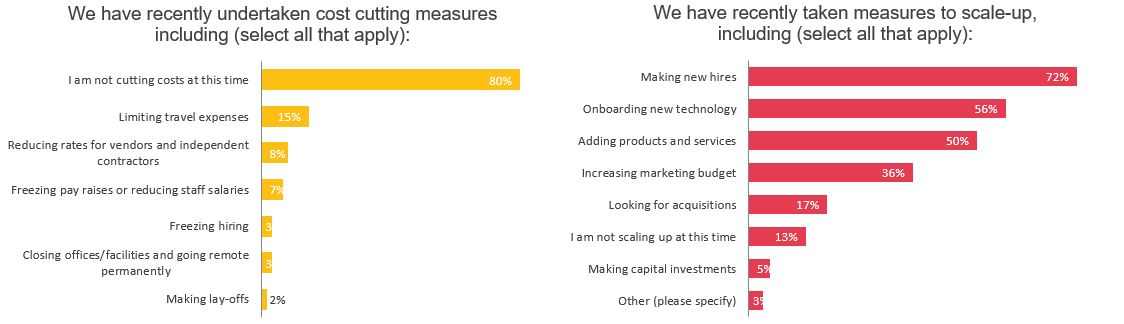 Scaling-up and Cutting Costs Q3 2021 GALA Pulse Survey