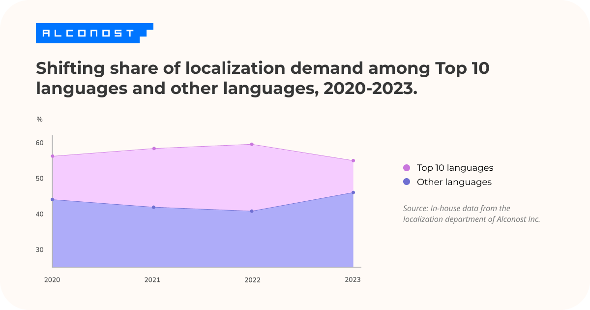 Localization statistics