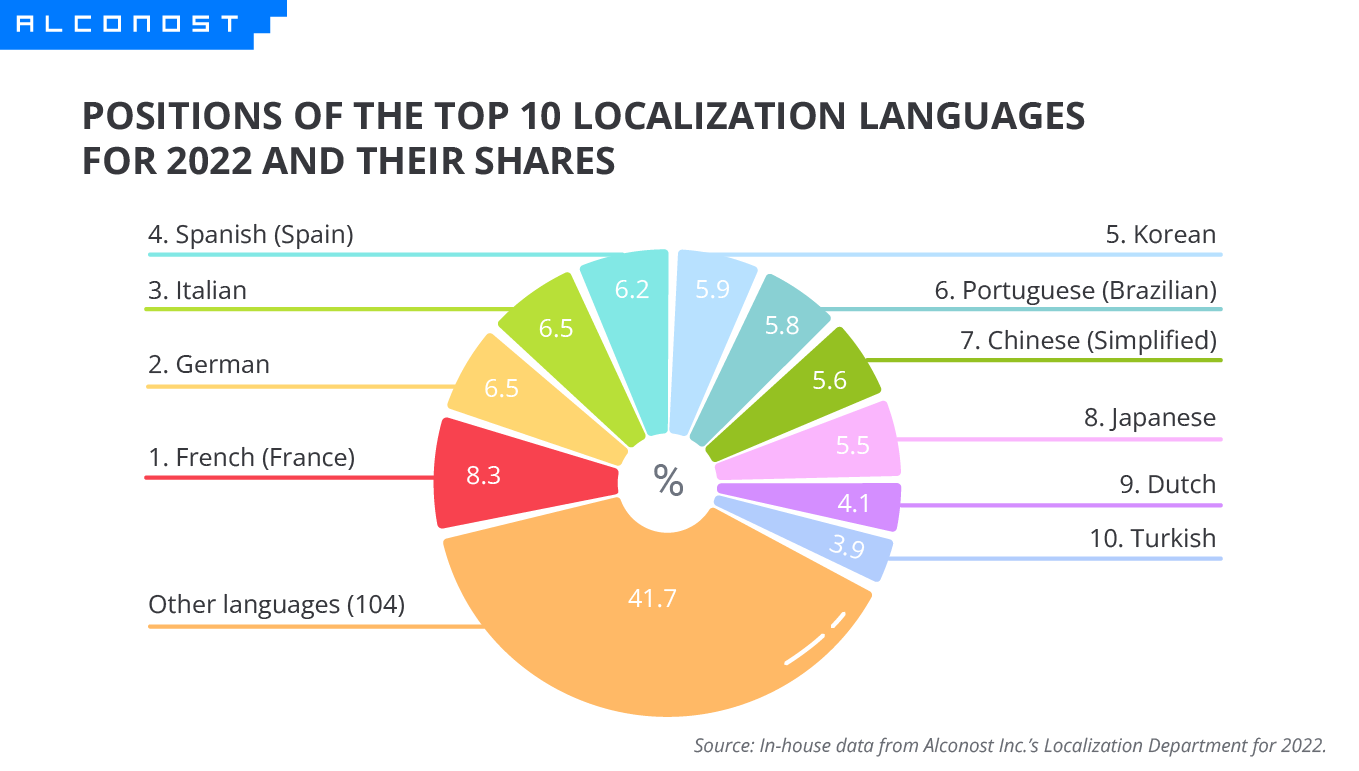 Positions of the Top 10 Localization Languages for 2022 and their shares