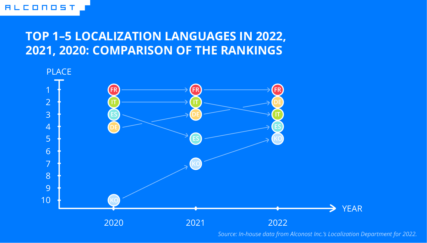 Top 1–5 Localization Languages in 2022, 2021, 2020: Comparison of Rankings