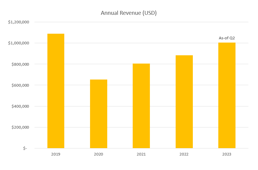 Annual revenue GALA membership 2023