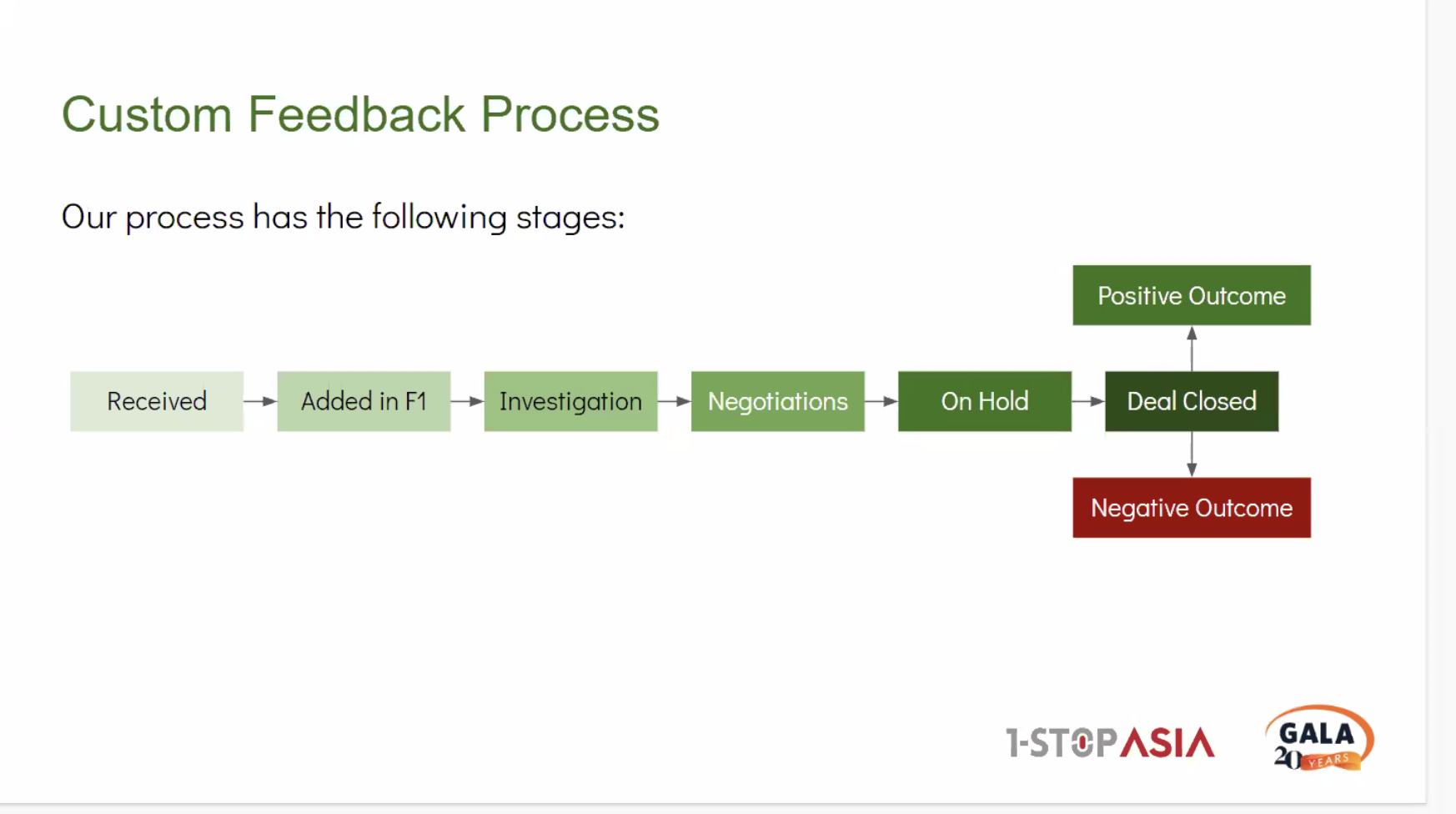 Complaint management process in localization