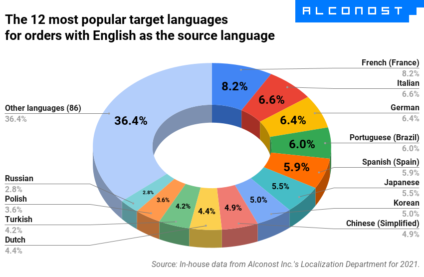 Localization: Most popular target languages