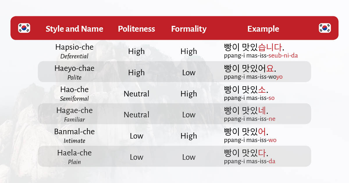 Politeness Level in Korean Table