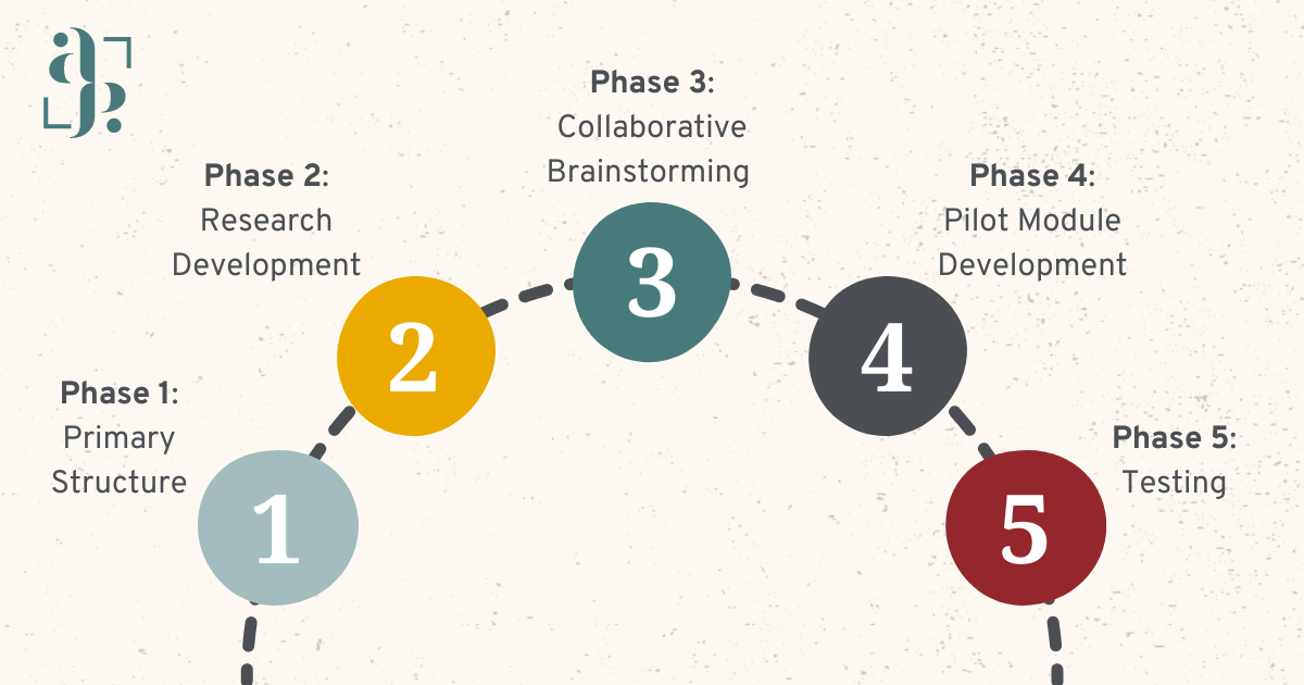 Client Portal development steps 1 through 5 on image with texturized background