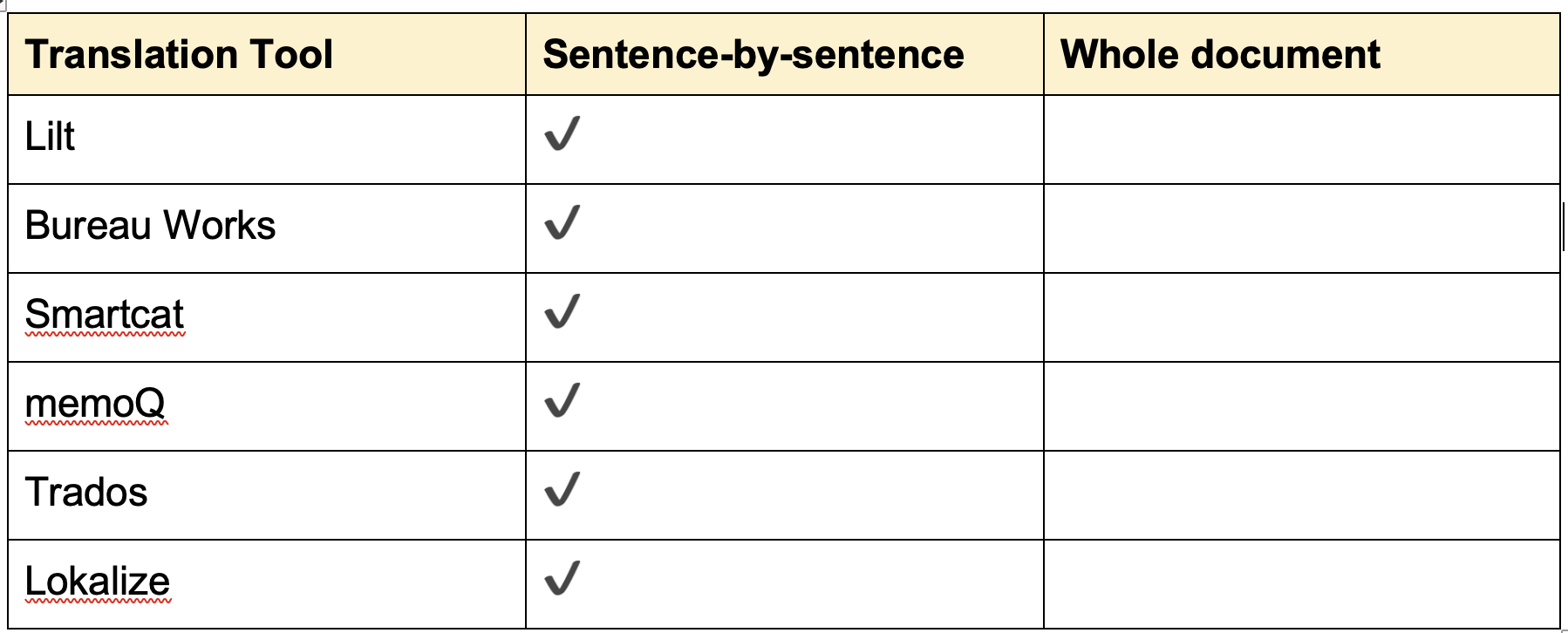 Table comparing translation tools Lilt, Bureau Works, Smartcat, memoQ, Trados, Localize; all listed support sentence-by-sentence translation. None are marked as supporting whole document translation.