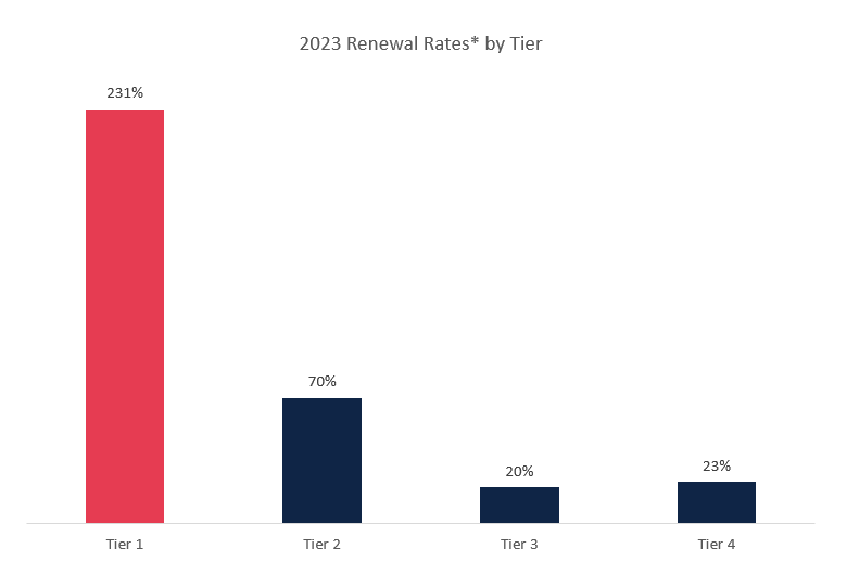 renewal rates of GALA membership for 2023