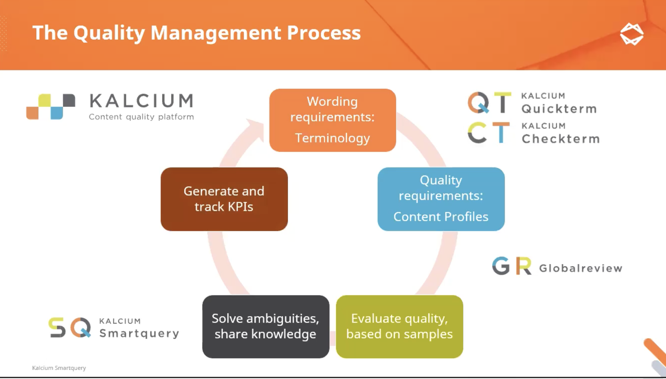 Query Management Process