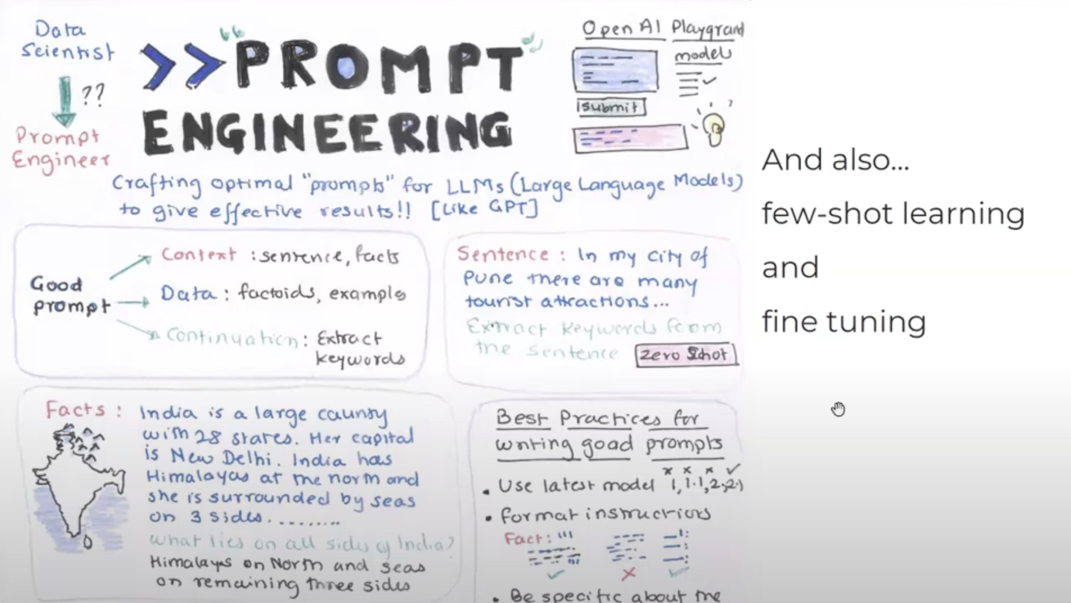 drawing of the various possibilities offered by prompt engineering