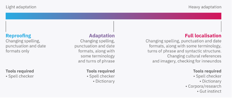 Graphic showing the differences between ligh adaptation, adaptation and full adaptation