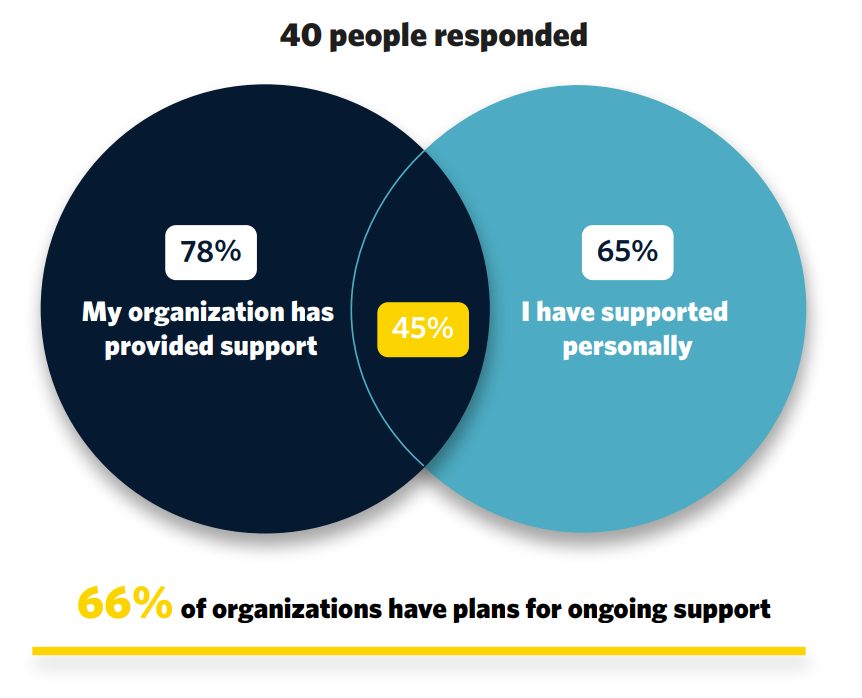 Ukraine Survey Respondents