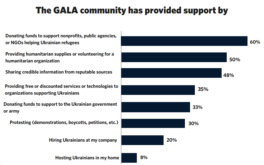 Ukraine Survey Respondent Support