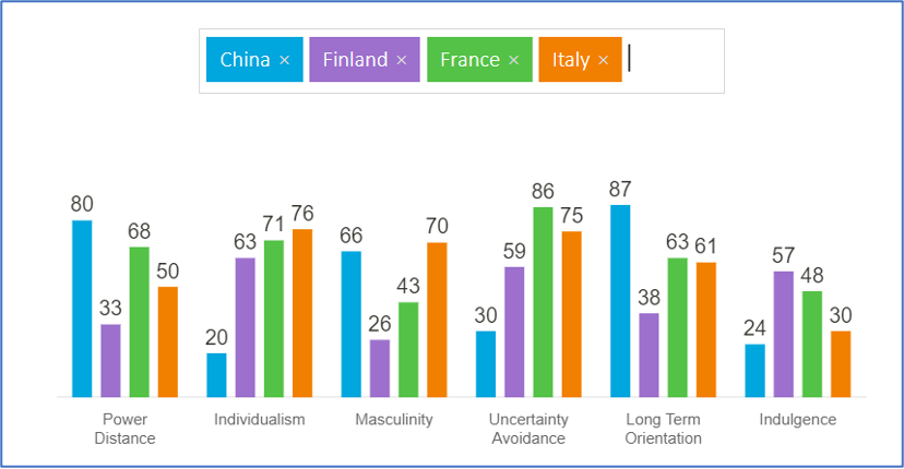 Bar chart representing voices and attitudes across languages and cultures